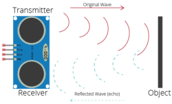 Working with Ultrasonic Sensor and STM32 – EmbeddedExpertIO