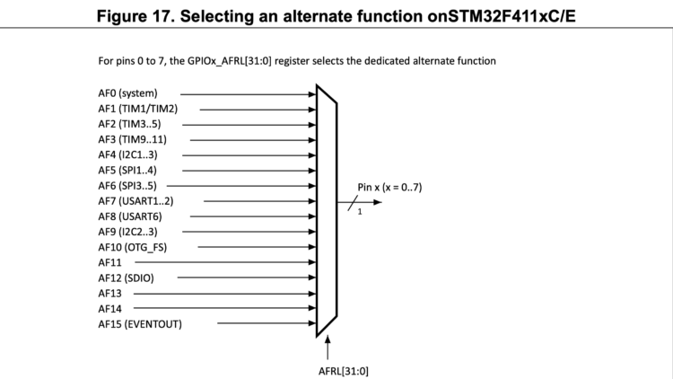 Working with STM32 and UART part 1: Sending a single Character ...