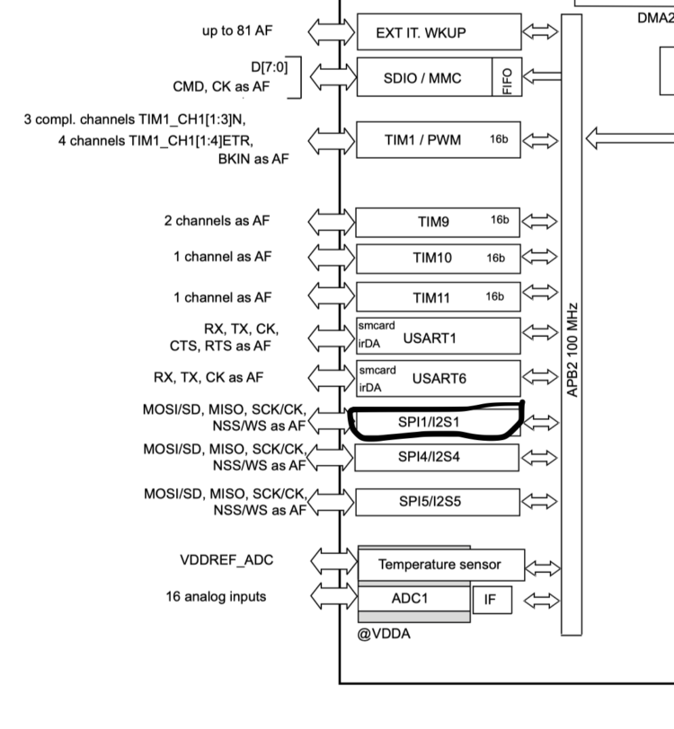 Working With STM32 And SPI (Serial Peripheral Interface): Send A Byte ...