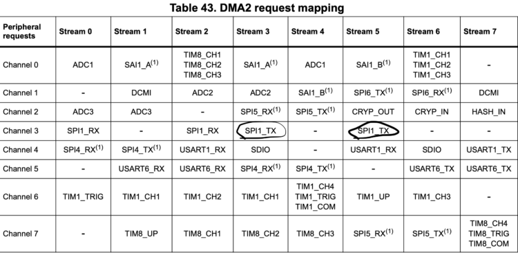Working with STM32 and SPI : Send bytes using DMA – EmbeddedExpertIO