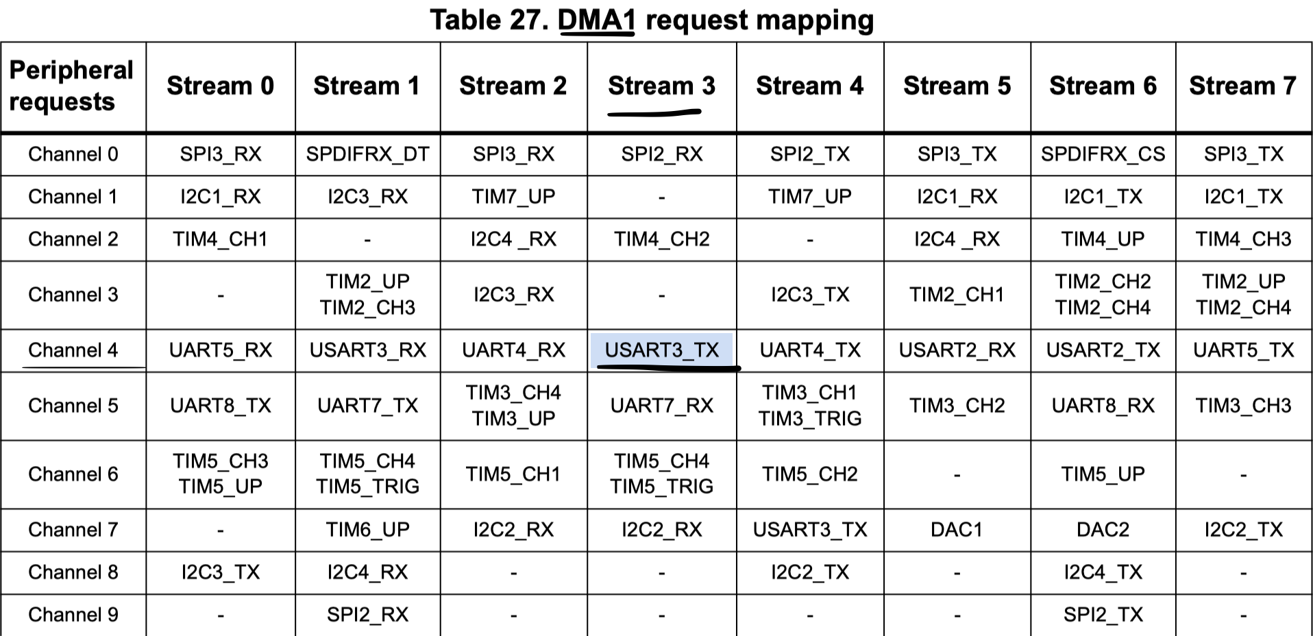 1 тим 3 2. Stm32 таблица. Stm32 характеристики. Stm32f4 DMA Stream tim2. Stm32 характеристики таблица.