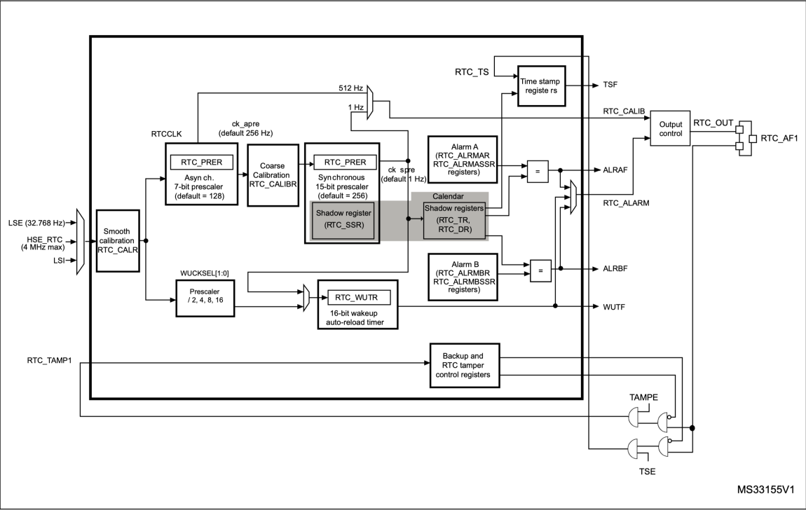 Working With STM32 And Internal RTC Part 1: Introduction – EmbeddedExpertIO