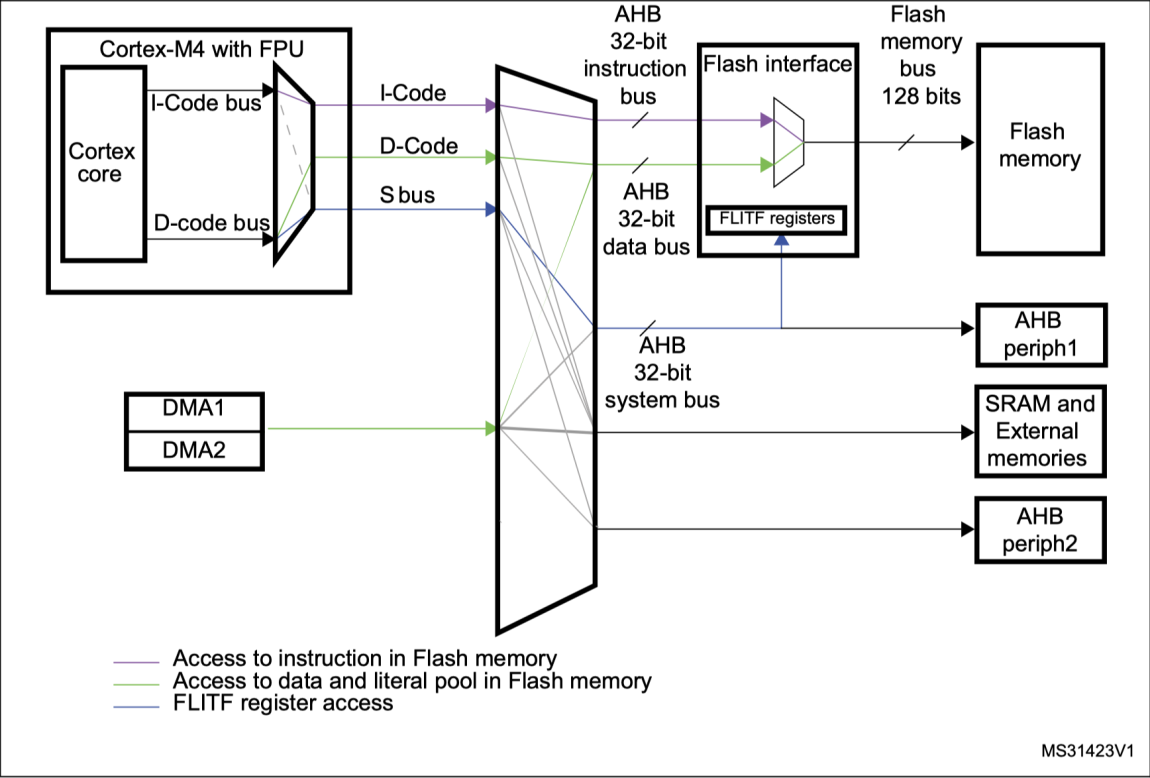 Reading From internal Flash of STM32Fxxx – EmbeddedExpertIO