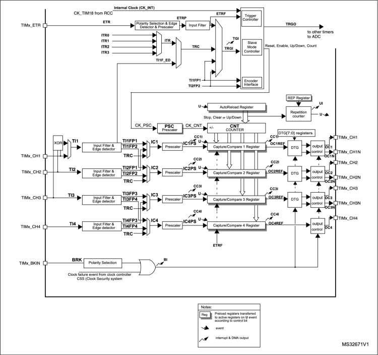 STM32 Advanced Timers Part 1: Generating PWM and Complementary Output ...