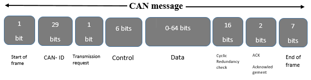 STM32 Advanced Peripherals CANBus Part 1 Introduction And 