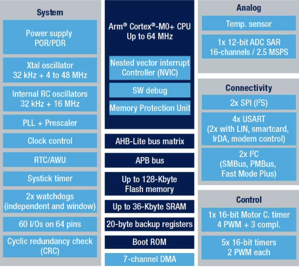 Getting Started with STM32G0 and STM32CubeIDE: Blinking LED ...