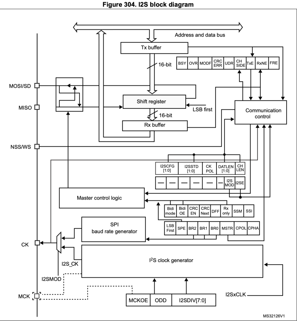 Getting Started with STM32G0 and STM32CubeIDE : I2S in Polling mode ...