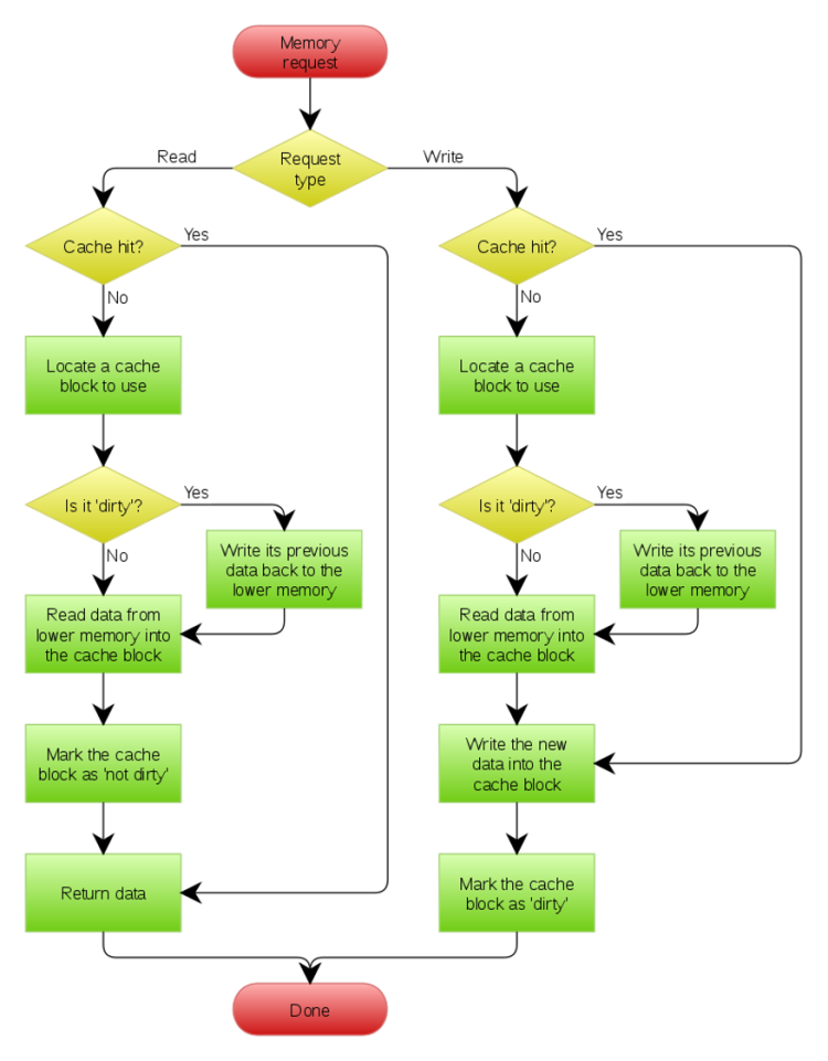 Cache in ARM Cortex M7: Cache Policies – EmbeddedExpertIO