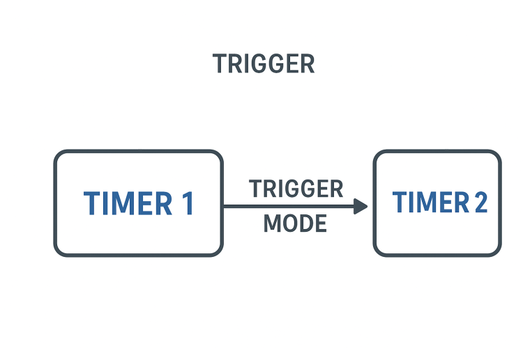 STM32 Timers Applications: Timer Synchronisation Trigger Mode ...